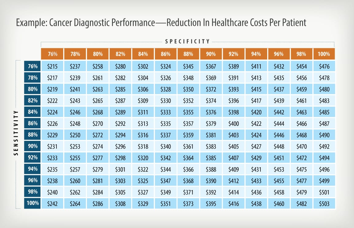 <em>Improvements in product performance can help to drive down healthcare costs.</em>
