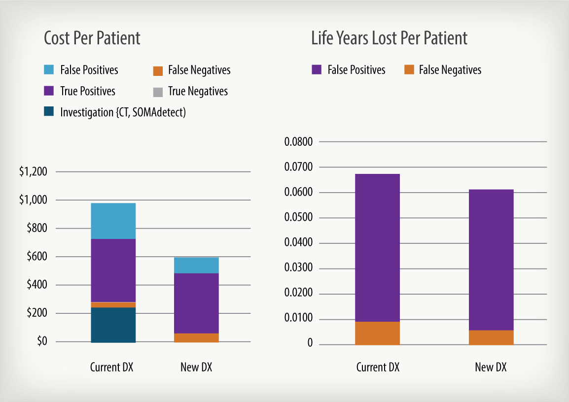 <em>Medical cost and quality of life impact before and after implementation of new diagnostic.</em>